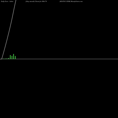 Force Index chart KHATAU EXIM 506178 share BSE Stock Exchange 