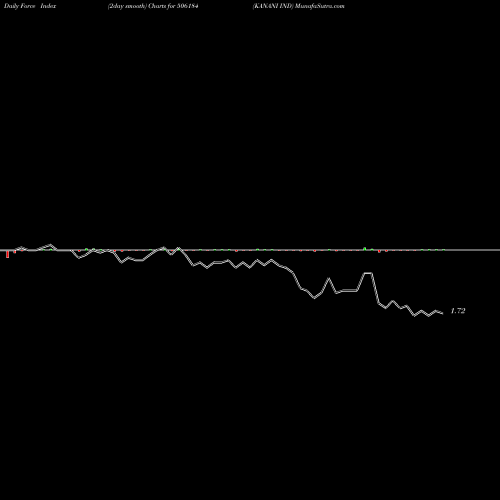 Force Index chart KANANI IND 506184 share BSE Stock Exchange 