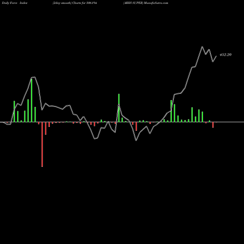 Force Index chart ARIH SUPER 506194 share BSE Stock Exchange 