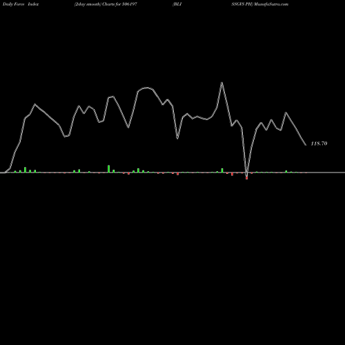 Force Index chart BLISSGVS PH 506197 share BSE Stock Exchange 