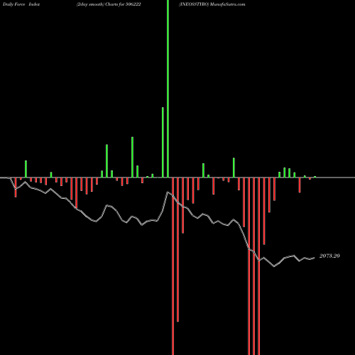 Force Index chart INEOSSTYRO 506222 share BSE Stock Exchange 