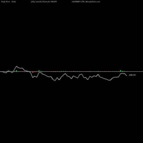 Force Index chart ALEMBIC LTD. 506235 share BSE Stock Exchange 