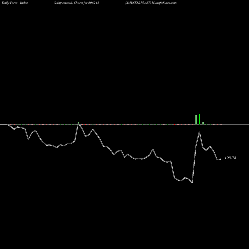 Force Index chart AMINES&PLAST 506248 share BSE Stock Exchange 