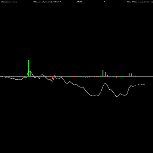 Force Index chart MODISON MET. 506261 share BSE Stock Exchange 