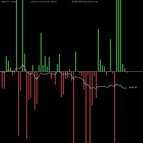 Force Index chart BAYER CROP 506285 share BSE Stock Exchange 