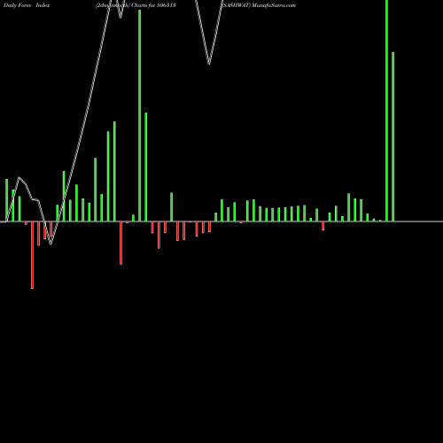Force Index chart SASHWAT 506313 share BSE Stock Exchange 