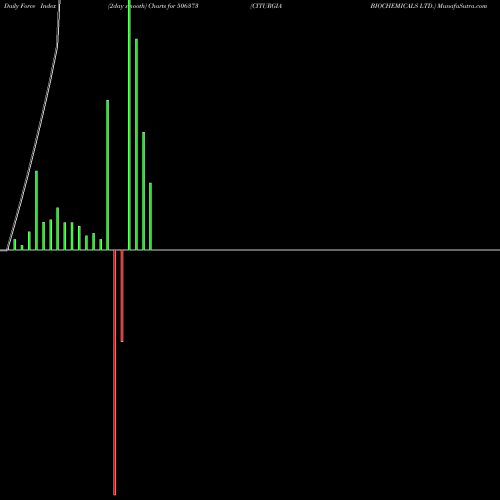 Force Index chart CITURGIA BIOCHEMICALS LTD. 506373 share BSE Stock Exchange 