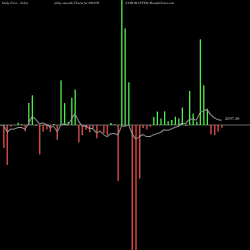 Force Index chart COROM INTER 506395 share BSE Stock Exchange 