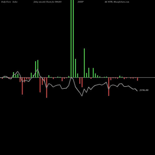 Force Index chart DEEPAK NITR. 506401 share BSE Stock Exchange 