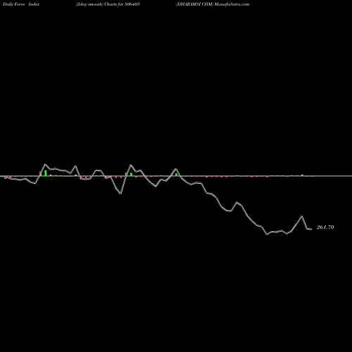 Force Index chart DHARAMSI CHM 506405 share BSE Stock Exchange 