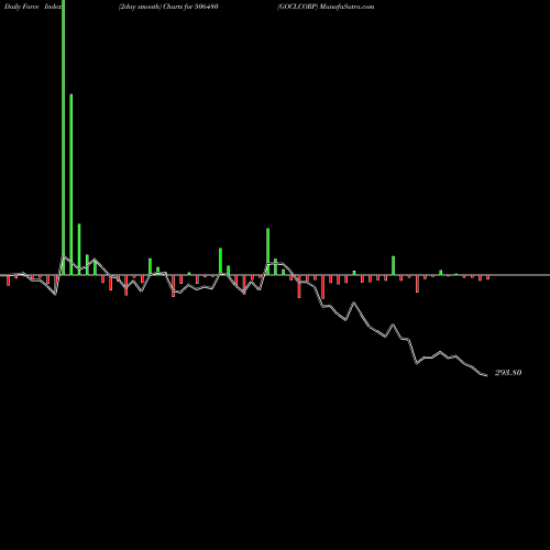 Force Index chart GOCLCORP 506480 share BSE Stock Exchange 