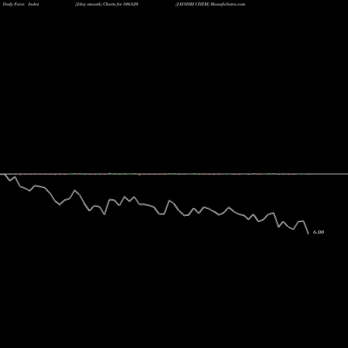 Force Index chart JAYSHRI CHEM 506520 share BSE Stock Exchange 