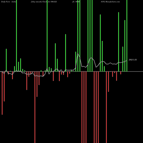 Force Index chart JL MORISON 506522 share BSE Stock Exchange 