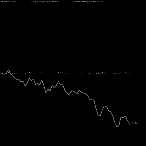 Force Index chart KANORIA CHEM 506525 share BSE Stock Exchange 