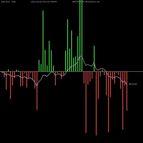 Force Index chart KELTECH EN. 506528 share BSE Stock Exchange 