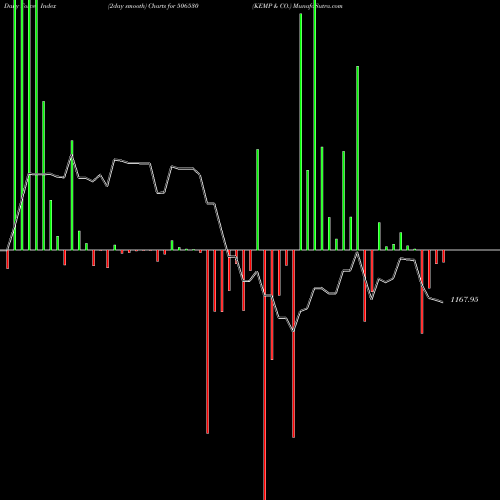 Force Index chart KEMP & CO. 506530 share BSE Stock Exchange 