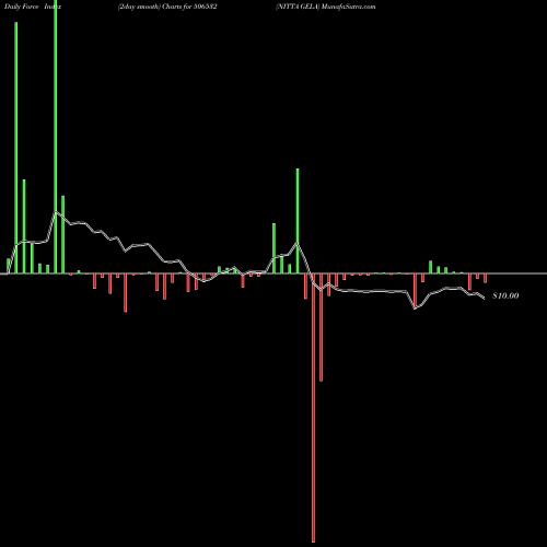 Force Index chart NITTA GELA 506532 share BSE Stock Exchange 