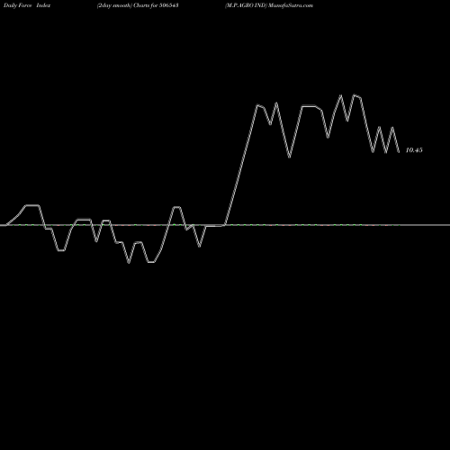 Force Index chart M.P.AGRO IND 506543 share BSE Stock Exchange 