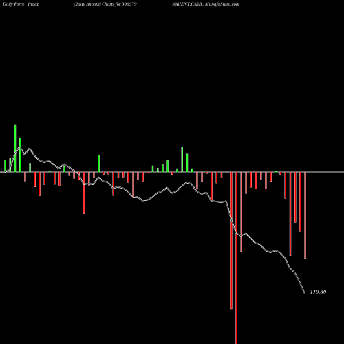 Force Index chart ORIENT.CARB. 506579 share BSE Stock Exchange 