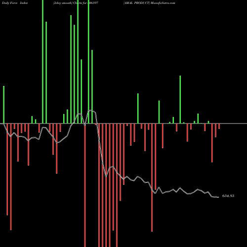 Force Index chart AMAL PRODUCT 506597 share BSE Stock Exchange 