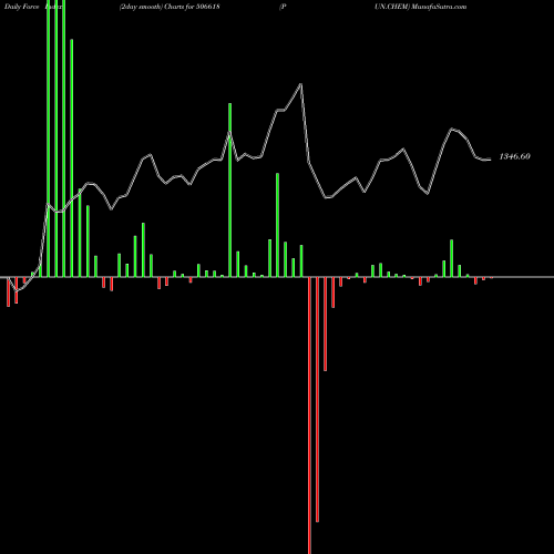 Force Index chart PUN.CHEM 506618 share BSE Stock Exchange 