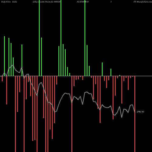 Force Index chart GUJCHEM DIST 506640 share BSE Stock Exchange 