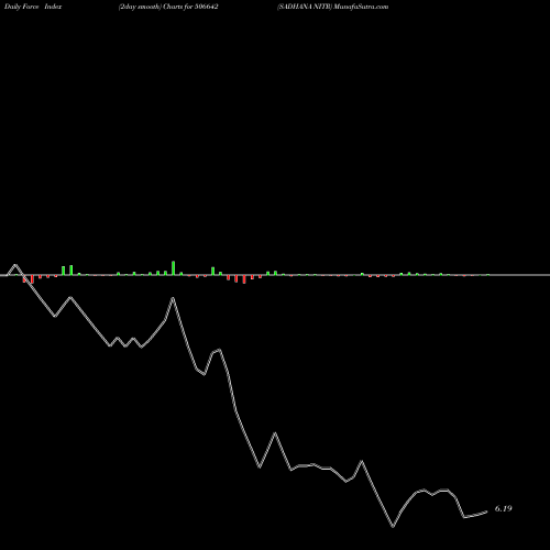 Force Index chart SADHANA NITR 506642 share BSE Stock Exchange 