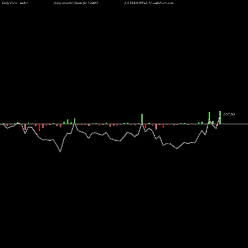 Force Index chart ULTRAMARINE 506685 share BSE Stock Exchange 