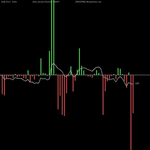 Force Index chart TRANSPEK 506687 share BSE Stock Exchange 