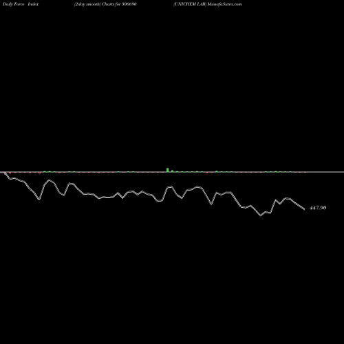 Force Index chart UNICHEM LAB 506690 share BSE Stock Exchange 