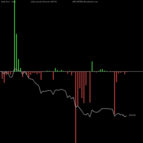 Force Index chart MYS PETRO 506734 share BSE Stock Exchange 