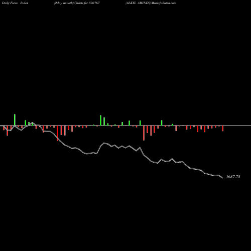 Force Index chart ALKYL AMINES 506767 share BSE Stock Exchange 