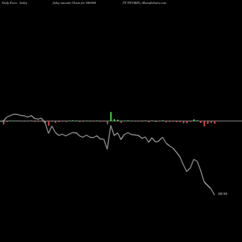 Force Index chart TUTICORIN. 506808 share BSE Stock Exchange 