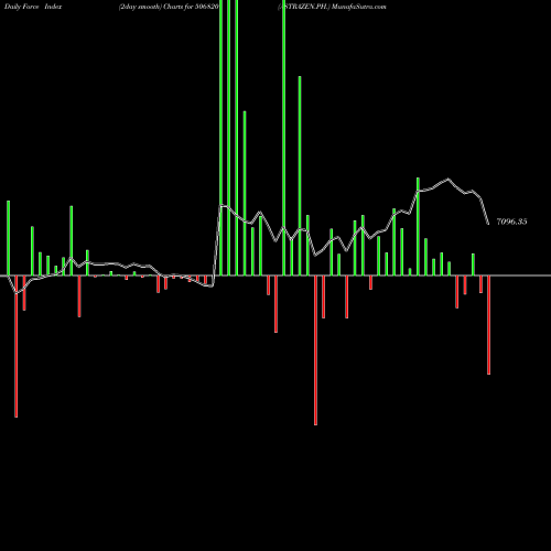 Force Index chart ASTRAZEN.PH. 506820 share BSE Stock Exchange 