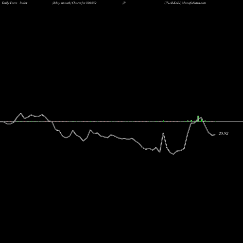 Force Index chart PUN.ALKALI 506852 share BSE Stock Exchange 