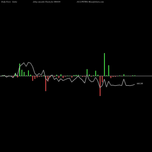 Force Index chart GUJ.PETRO 506858 share BSE Stock Exchange 