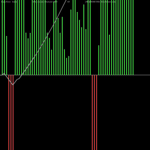 Force Index chart SWADESHI IND 506863 share BSE Stock Exchange 