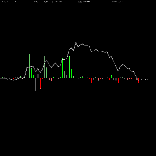 Force Index chart GUJ.THEMIS. 506879 share BSE Stock Exchange 