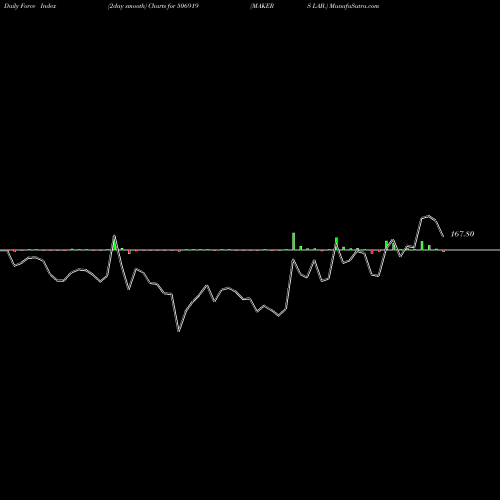 Force Index chart MAKERS LAB. 506919 share BSE Stock Exchange 