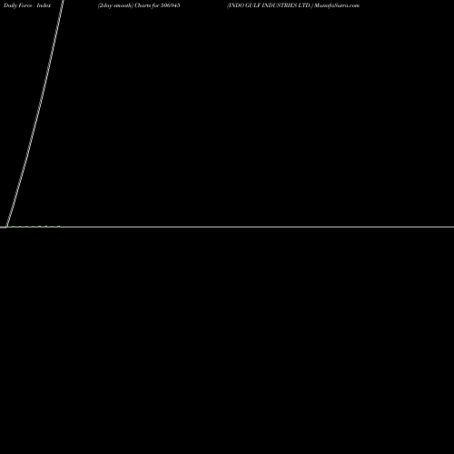 Force Index chart INDO GULF INDUSTRIES LTD. 506945 share BSE Stock Exchange 