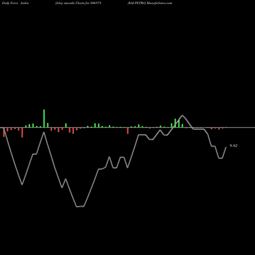 Force Index chart RAJ.PETRO 506975 share BSE Stock Exchange 