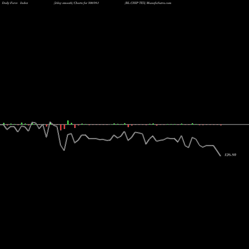 Force Index chart BL.CHIP TEX 506981 share BSE Stock Exchange 