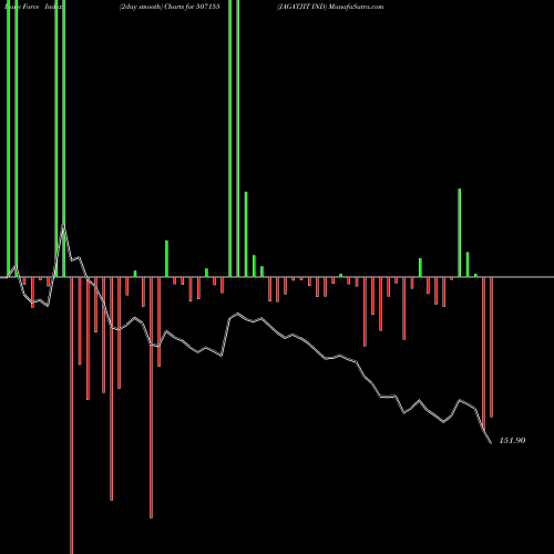 Force Index chart JAGATJIT IND 507155 share BSE Stock Exchange 