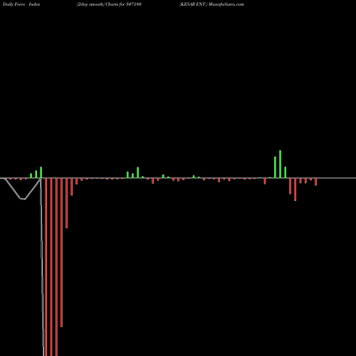 Force Index chart KESAR ENT. 507180 share BSE Stock Exchange 