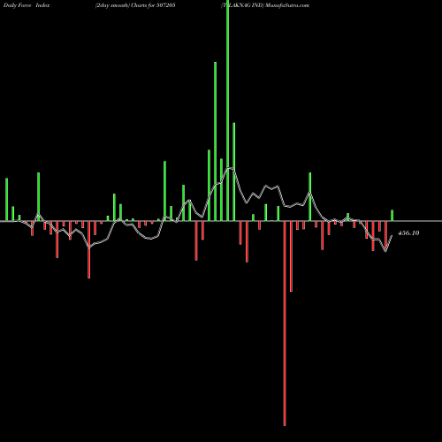 Force Index chart TILAKNAG IND 507205 share BSE Stock Exchange 