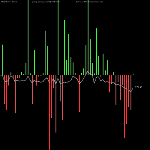 Force Index chart RAVALGAON 507300 share BSE Stock Exchange 