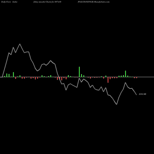 Force Index chart WALCHANDNGR 507410 share BSE Stock Exchange 