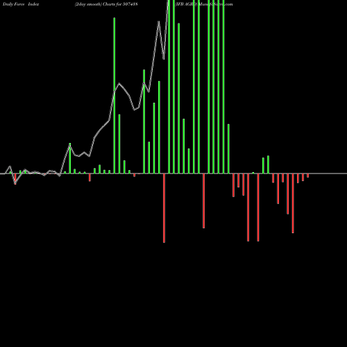 Force Index chart IFB AGRO 507438 share BSE Stock Exchange 