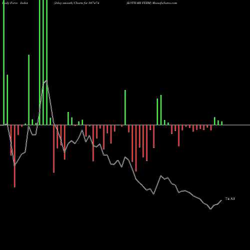 Force Index chart KOTHARI FERM 507474 share BSE Stock Exchange 