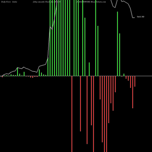 Force Index chart G.M.BREWERI 507488 share BSE Stock Exchange 